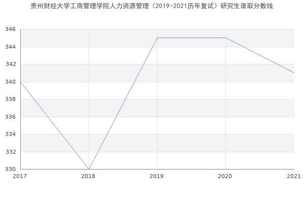 贵州财经大学工商管理学院人力资源管理（2019-2021历年复试）研究生录取分数线