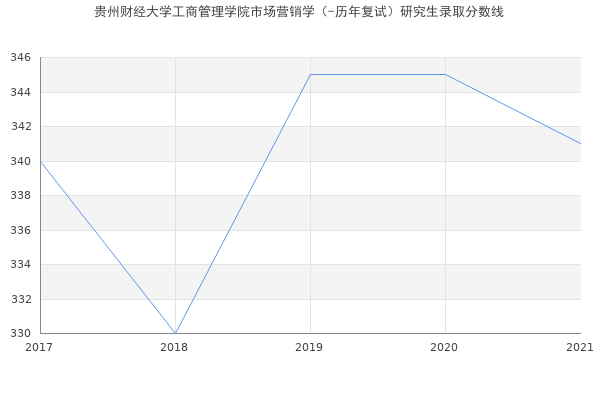 贵州财经大学工商管理学院市场营销学（-历年复试）研究生录取分数线
