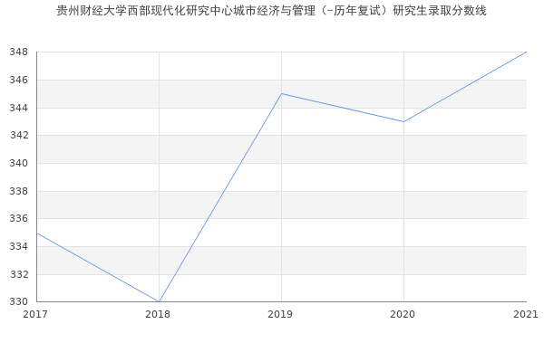 贵州财经大学西部现代化研究中心城市经济与管理（-历年复试）研究生录取分数线