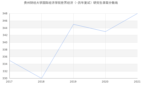 贵州财经大学国际经济学院世界经济（-历年复试）研究生录取分数线