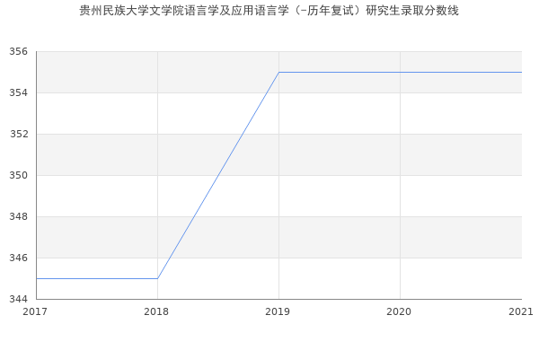 贵州民族大学文学院语言学及应用语言学（-历年复试）研究生录取分数线