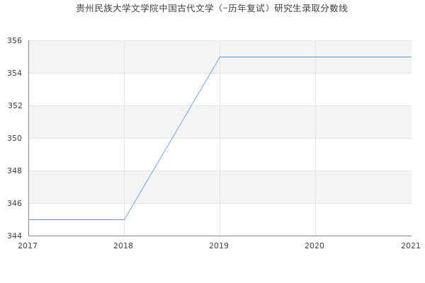 贵州民族大学文学院中国古代文学（-历年复试）研究生录取分数线