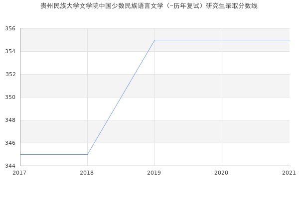 贵州民族大学文学院中国少数民族语言文学（-历年复试）研究生录取分数线