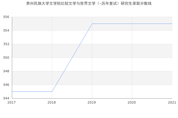 贵州民族大学文学院比较文学与世界文学（-历年复试）研究生录取分数线