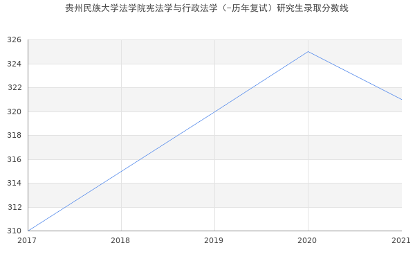 贵州民族大学法学院宪法学与行政法学（-历年复试）研究生录取分数线