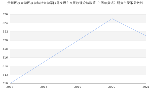 贵州民族大学民族学与社会学学院马克思主义民族理论与政策（-历年复试）研究生录取分数线