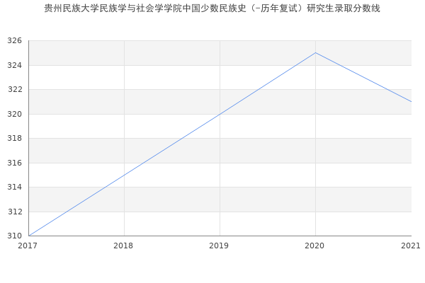 贵州民族大学民族学与社会学学院中国少数民族史（-历年复试）研究生录取分数线