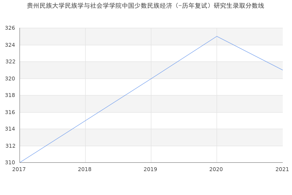 贵州民族大学民族学与社会学学院中国少数民族经济（-历年复试）研究生录取分数线