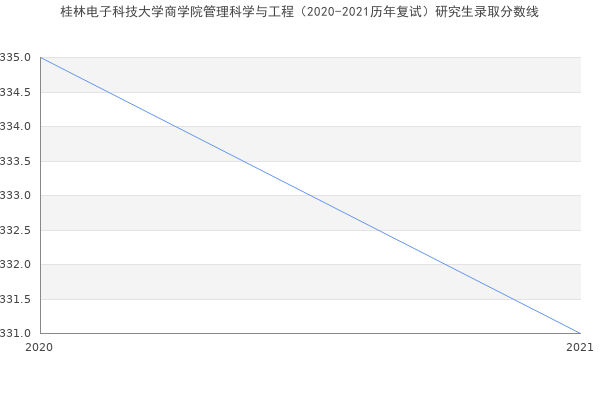 桂林电子科技大学商学院管理科学与工程（2020-2021历年复试）研究生录取分数线