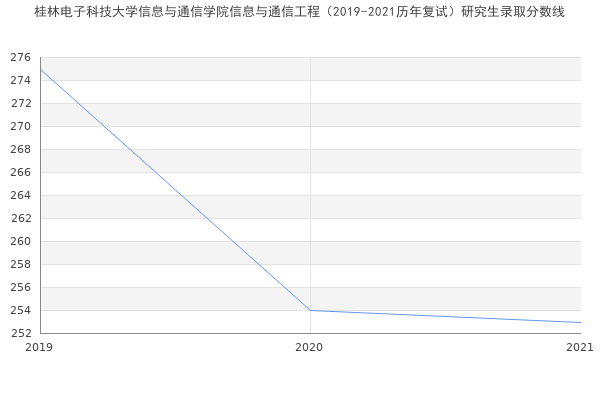 桂林电子科技大学信息与通信学院信息与通信工程（2019-2021历年复试）研究生录取分数线