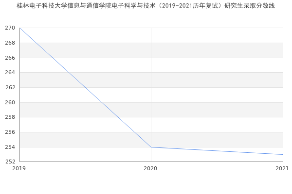 桂林电子科技大学信息与通信学院电子科学与技术（2019-2021历年复试）研究生录取分数线