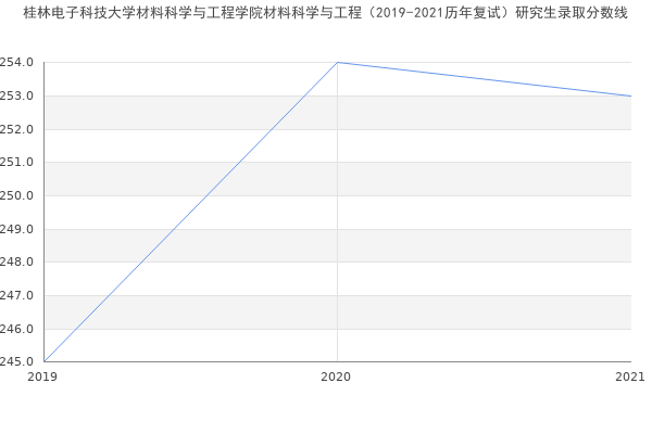 桂林电子科技大学材料科学与工程学院材料科学与工程（2019-2021历年复试）研究生录取分数线