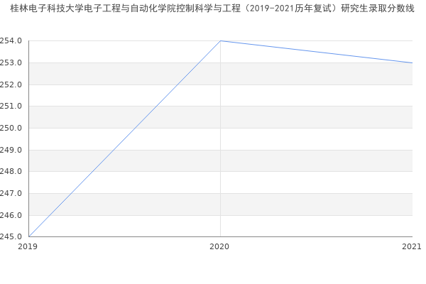 桂林电子科技大学电子工程与自动化学院控制科学与工程（2019-2021历年复试）研究生录取分数线