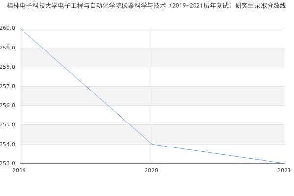 桂林电子科技大学电子工程与自动化学院仪器科学与技术（2019-2021历年复试）研究生录取分数线