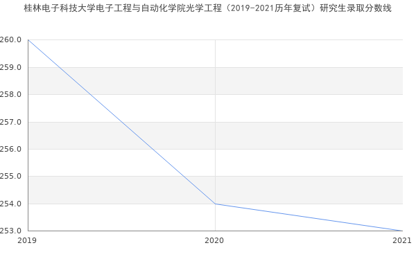 桂林电子科技大学电子工程与自动化学院光学工程（2019-2021历年复试）研究生录取分数线