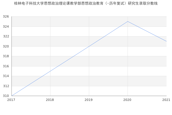 桂林电子科技大学思想政治理论课教学部思想政治教育（-历年复试）研究生录取分数线