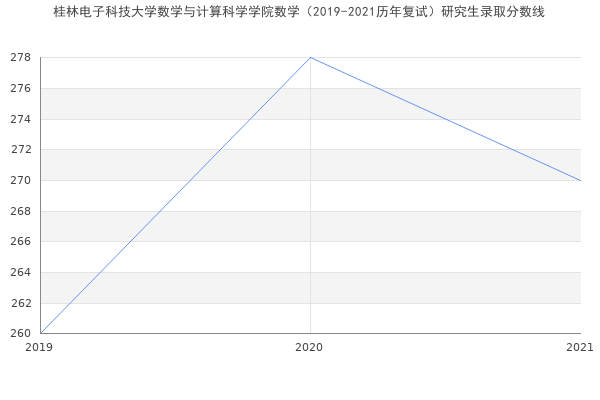 桂林电子科技大学数学与计算科学学院数学（2019-2021历年复试）研究生录取分数线