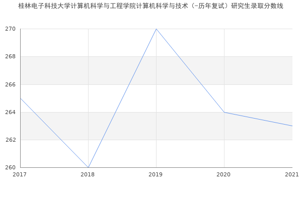 桂林电子科技大学计算机科学与工程学院计算机科学与技术（-历年复试）研究生录取分数线