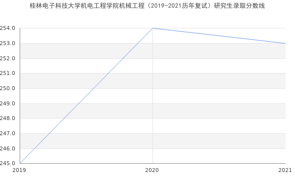 桂林电子科技大学机电工程学院机械工程（2019-2021历年复试）研究生录取分数线