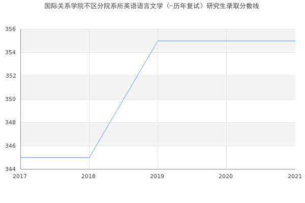 国际关系学院不区分院系所英语语言文学（-历年复试）研究生录取分数线