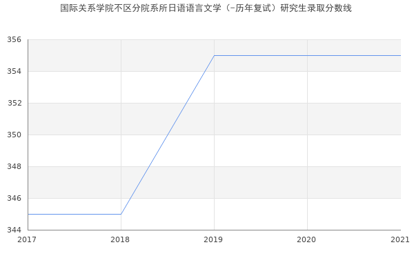 国际关系学院不区分院系所日语语言文学（-历年复试）研究生录取分数线