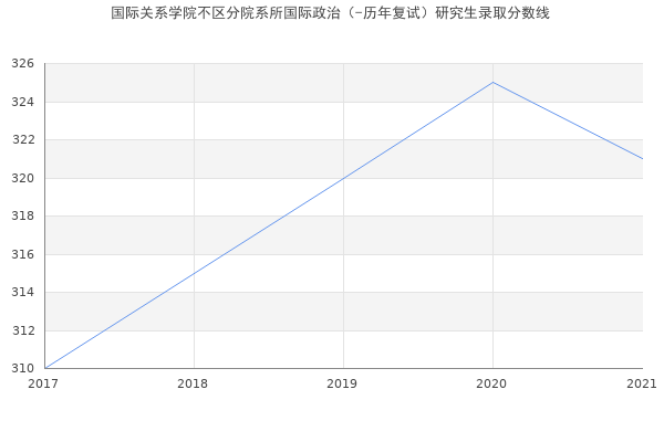 国际关系学院不区分院系所国际政治（-历年复试）研究生录取分数线