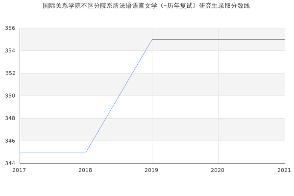 国际关系学院不区分院系所法语语言文学（-历年复试）研究生录取分数线