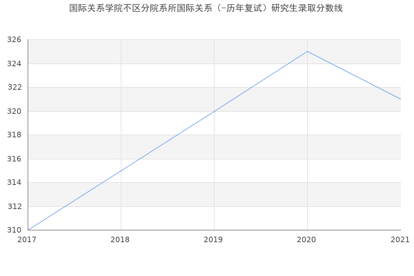 国际关系学院不区分院系所国际关系（-历年复试）研究生录取分数线