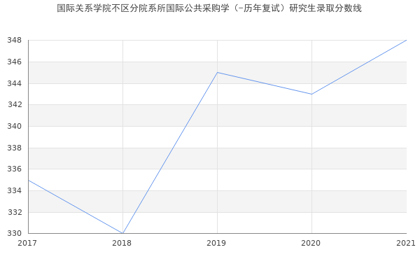 国际关系学院不区分院系所国际公共采购学（-历年复试）研究生录取分数线