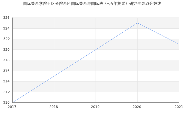 国际关系学院不区分院系所国际关系与国际法（-历年复试）研究生录取分数线