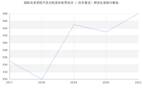 国际关系学院不区分院系所世界经济（-历年复试）研究生录取分数线