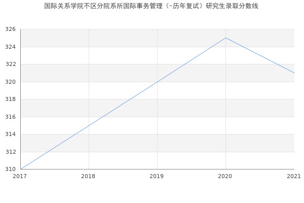 国际关系学院不区分院系所国际事务管理（-历年复试）研究生录取分数线