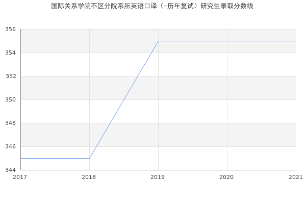 国际关系学院不区分院系所英语口译（-历年复试）研究生录取分数线