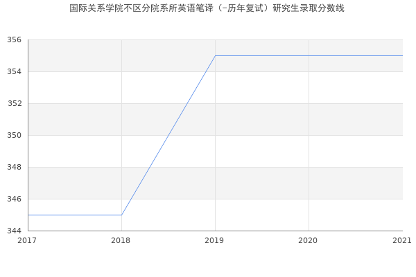 国际关系学院不区分院系所英语笔译（-历年复试）研究生录取分数线