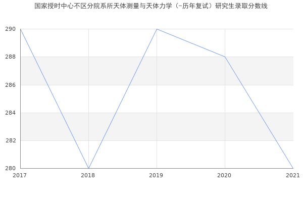 国家授时中心不区分院系所天体测量与天体力学（-历年复试）研究生录取分数线