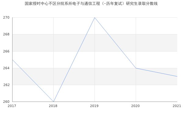 国家授时中心不区分院系所电子与通信工程（-历年复试）研究生录取分数线