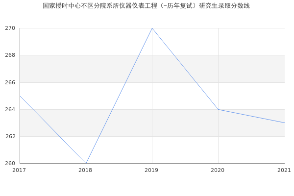 国家授时中心不区分院系所仪器仪表工程（-历年复试）研究生录取分数线