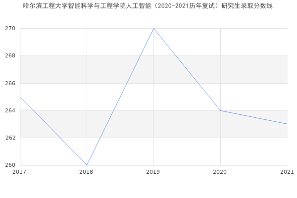 哈尔滨工程大学智能科学与工程学院人工智能（2020-2021历年复试）研究生录取分数线