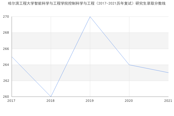 哈尔滨工程大学智能科学与工程学院控制科学与工程（2017-2021历年复试）研究生录取分数线