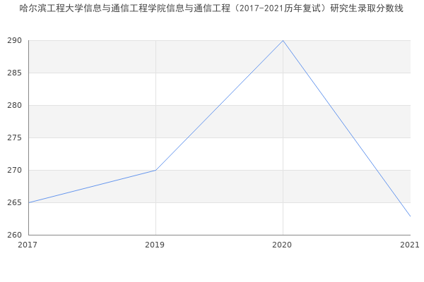 哈尔滨工程大学信息与通信工程学院信息与通信工程（2017-2021历年复试）研究生录取分数线