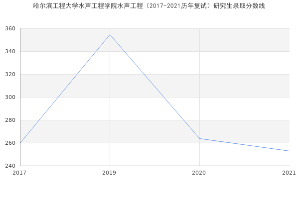 哈尔滨工程大学水声工程学院水声工程（2017-2021历年复试）研究生录取分数线