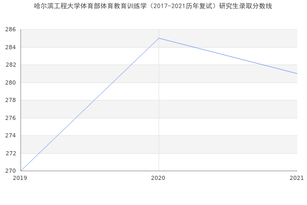 哈尔滨工程大学体育部体育教育训练学（2017-2021历年复试）研究生录取分数线