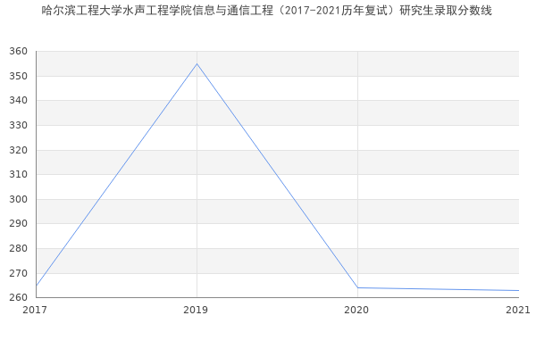 哈尔滨工程大学水声工程学院信息与通信工程（2017-2021历年复试）研究生录取分数线