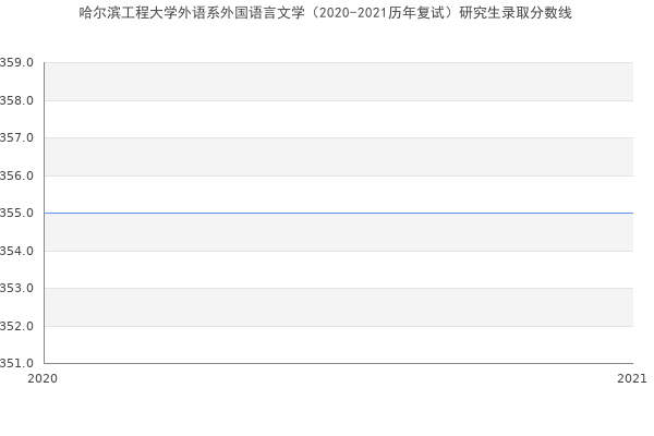 哈尔滨工程大学外语系外国语言文学（2020-2021历年复试）研究生录取分数线