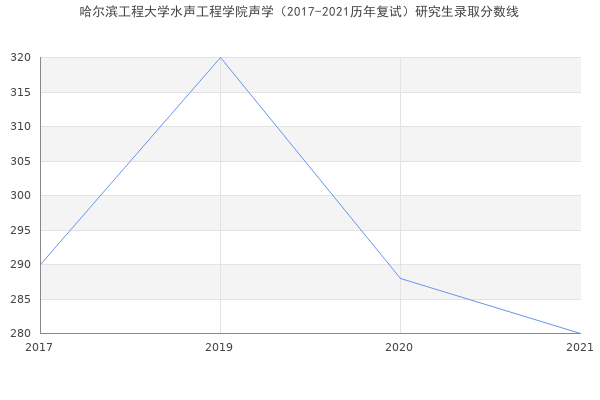 哈尔滨工程大学水声工程学院声学（2017-2021历年复试）研究生录取分数线