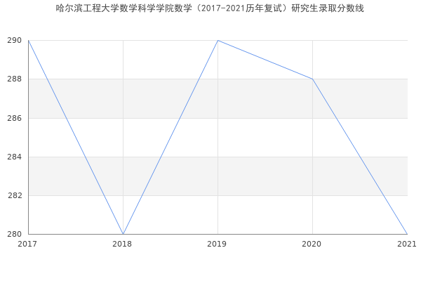 哈尔滨工程大学数学科学学院数学（2017-2021历年复试）研究生录取分数线