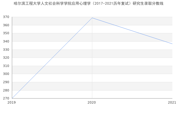 哈尔滨工程大学人文社会科学学院应用心理学（2017-2021历年复试）研究生录取分数线