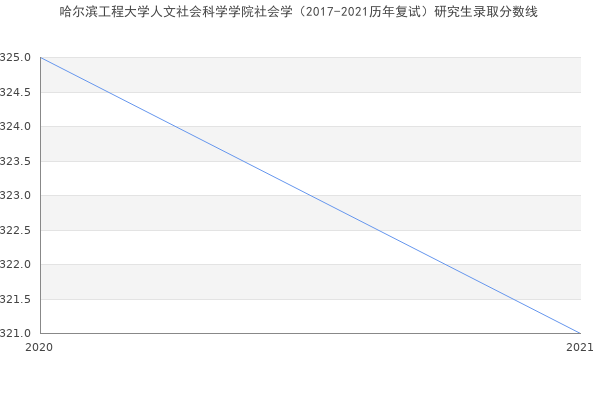 哈尔滨工程大学人文社会科学学院社会学（2017-2021历年复试）研究生录取分数线