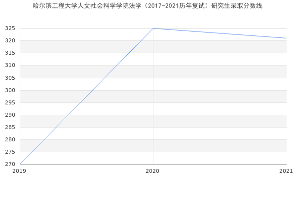 哈尔滨工程大学人文社会科学学院法学（2017-2021历年复试）研究生录取分数线