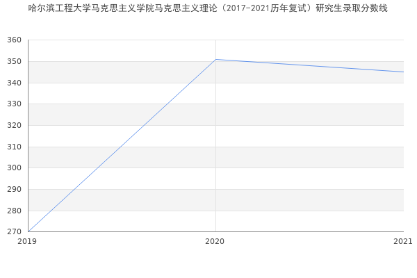 哈尔滨工程大学马克思主义学院马克思主义理论（2017-2021历年复试）研究生录取分数线